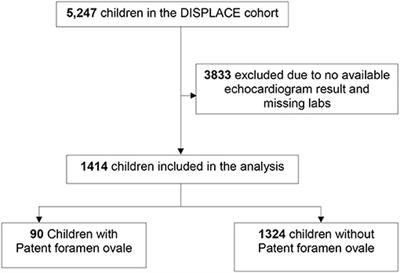 Association Between Patent Foramen Ovale and Overt Ischemic Stroke in Children With Sickle Cell Disease